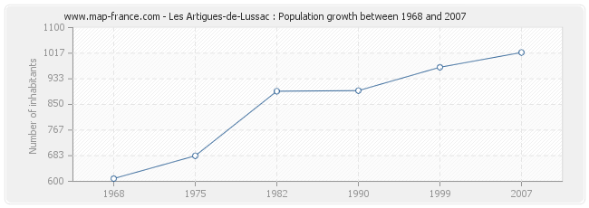 Population Les Artigues-de-Lussac